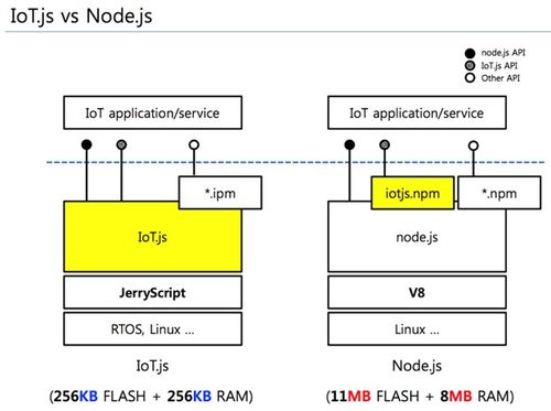 iot.js 輕量級JavaScript框架賦能物聯(lián)網(wǎng)技術(shù)服務(wù)新生態(tài)
